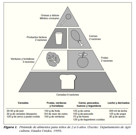 Pirámide de alimentos para niños de 2 a 6 años. 